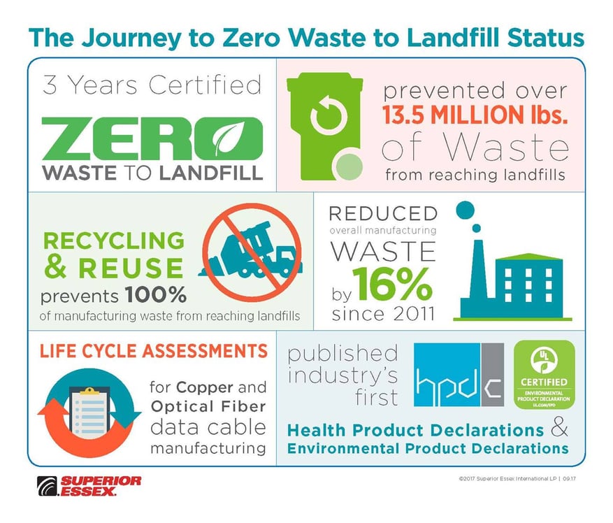 Celebrating Three Years of Zero Waste to Landfill